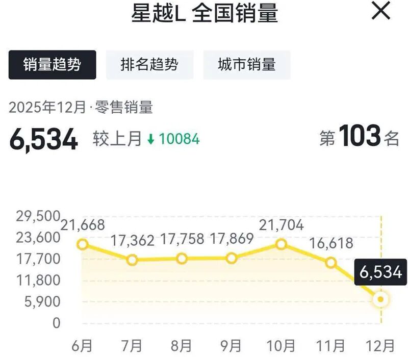 多款车型“腰斩”，吉利汽车12月份销量收窄？