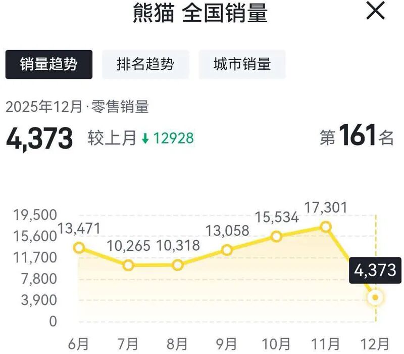 多款车型“腰斩”，吉利汽车12月份销量收窄？