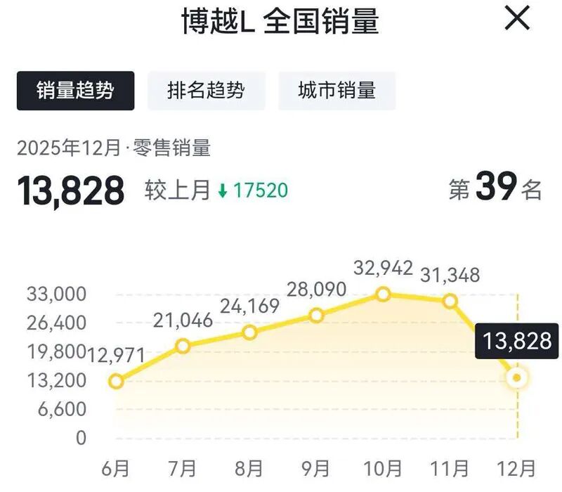 多款车型“腰斩”，吉利汽车12月份销量收窄？