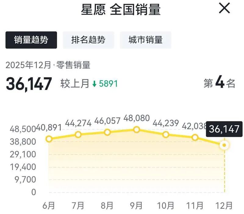 多款车型“腰斩”，吉利汽车12月份销量收窄？