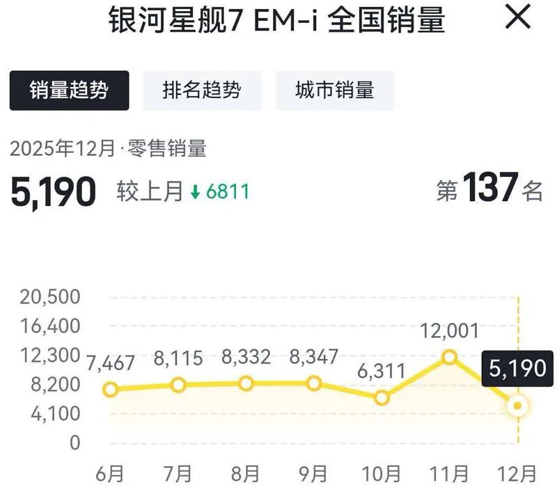 多款车型“腰斩”，吉利汽车12月份销量收窄？