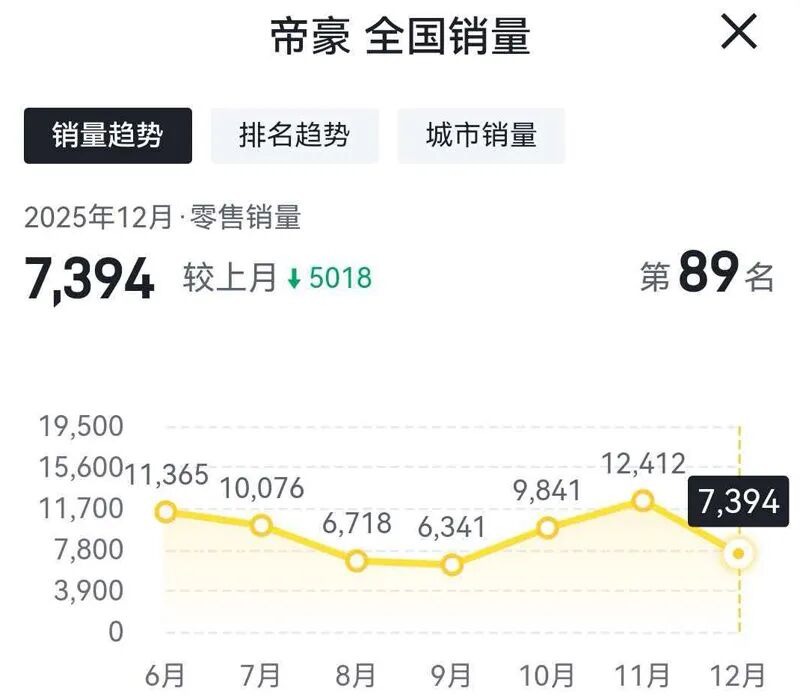 多款车型“腰斩”，吉利汽车12月份销量收窄？
