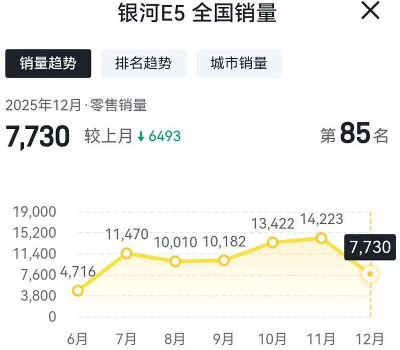 多款车型“腰斩”，吉利汽车12月份销量收窄？