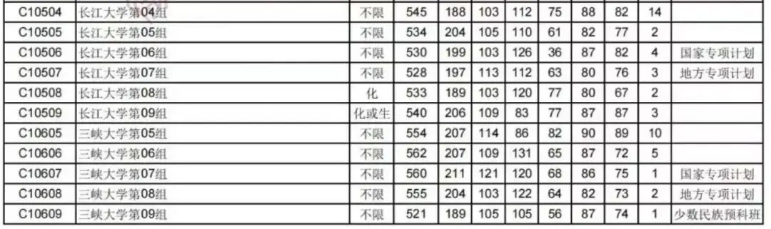 2023年湖北省专科院校录取分数线_湖北专科院校的录取分数线_湖北的专科分数线