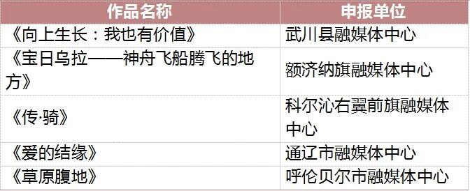 “北疆文化”网络视听节目创新推优活动参评作品评审结果公示 第14张