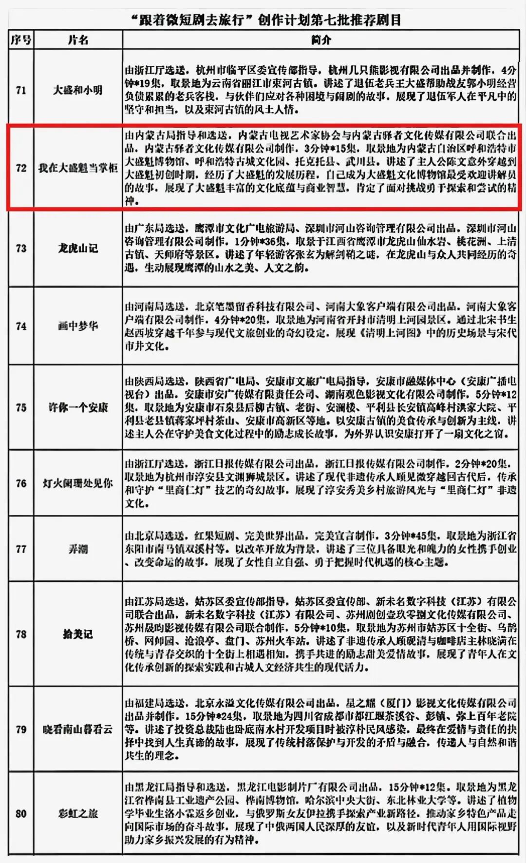 内蒙古视协创作实践成果《我在大盛魁当掌柜》入选国家广电总局“跟着微短剧去旅行”创作计划第七批推荐剧目 第2张
