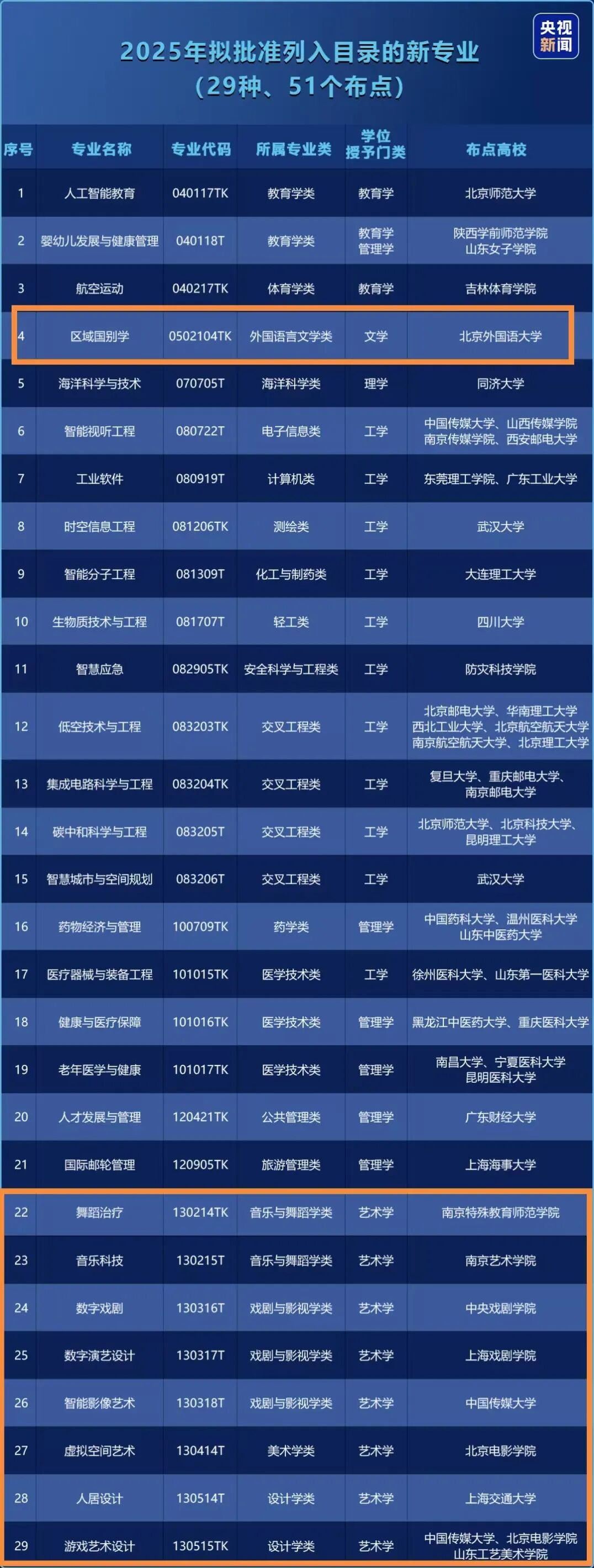 教育部新增29种本科专业 其中9种与文学艺术有关 第1张