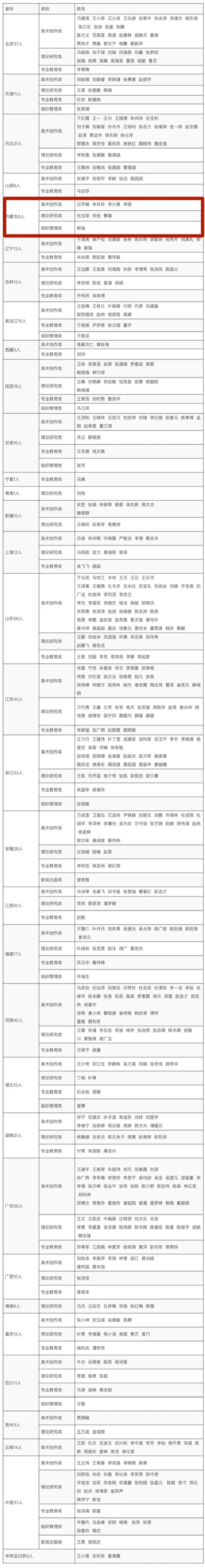 2023年度中国美术家协会会员名单公布！内蒙古的有→ 第2张