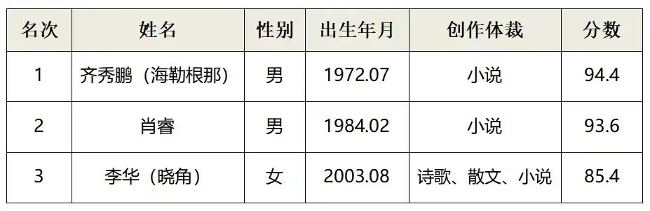 内蒙古文学馆（文学院）拟聘第一批签约作家名单公示 第1张