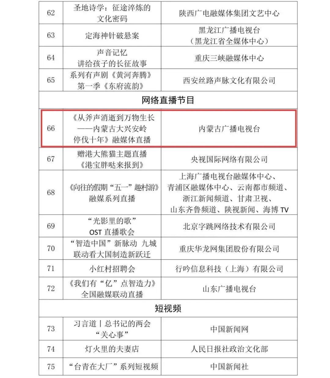 广电总局2025年第二季度优秀网络视听作品公布！内蒙古入选的是→ 第5张