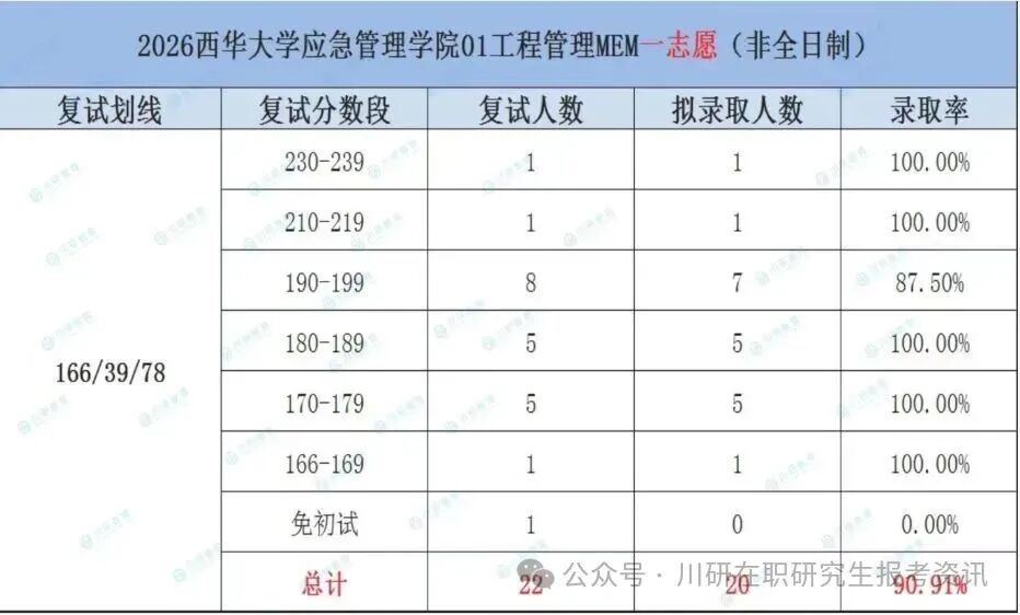 【27考研择校参考】西华大学MEM~应急管理学院125601工程管理复试录取分析~川研在职研究生报考资讯