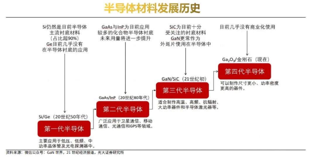 疆亙觀察跨越時代第四代半導體潛力無限