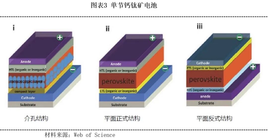 根据透明导电电极上先为电子传输层,还是先为空穴传输层,区分正式结构