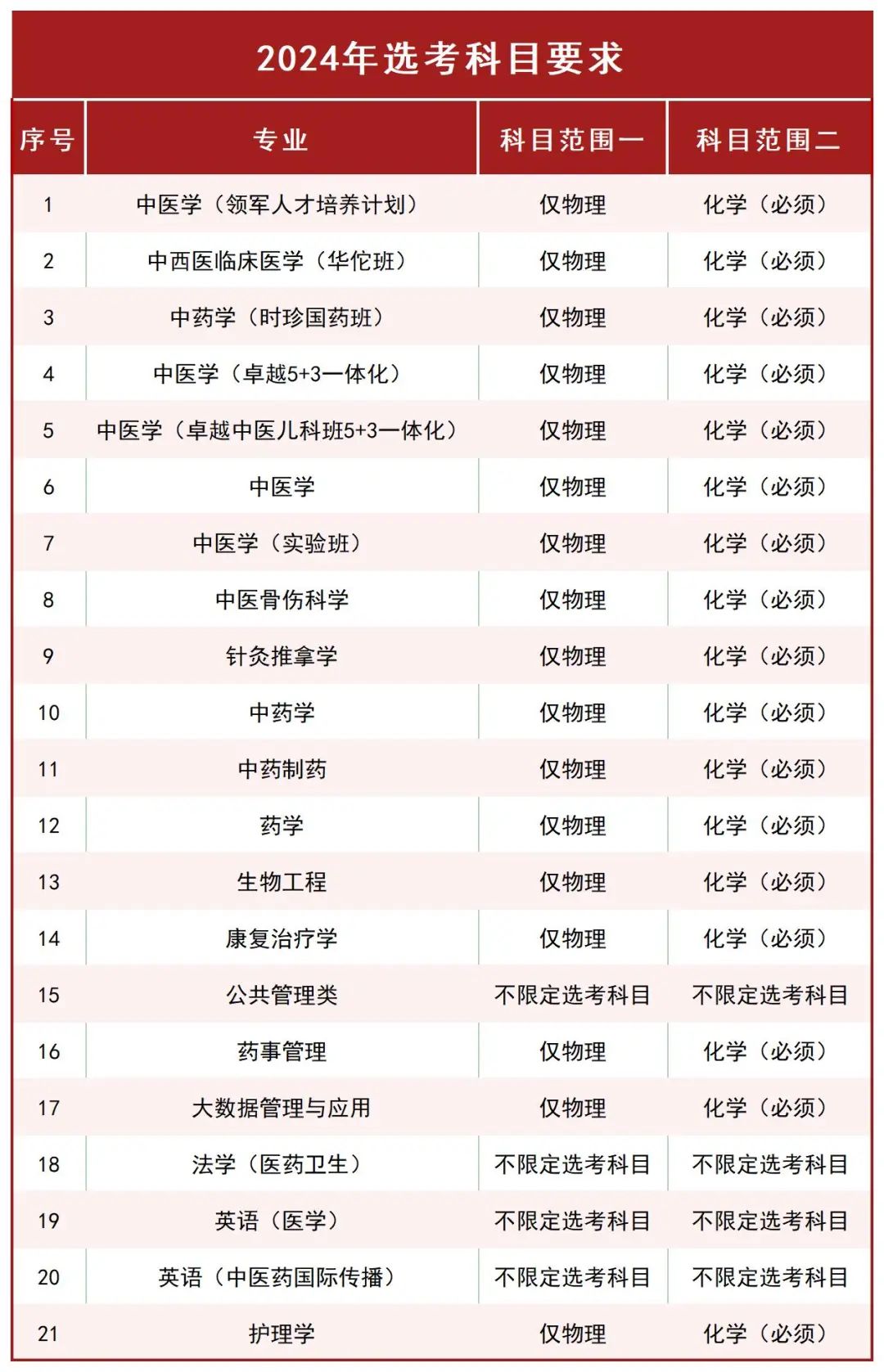 醫(yī)學(xué)院校上海錄取分?jǐn)?shù)排名_上海醫(yī)藥學(xué)校錄取名單_2024年上海中醫(yī)藥大學(xué)錄取分?jǐn)?shù)線(2024各省份錄取分?jǐn)?shù)線及位次排名)
