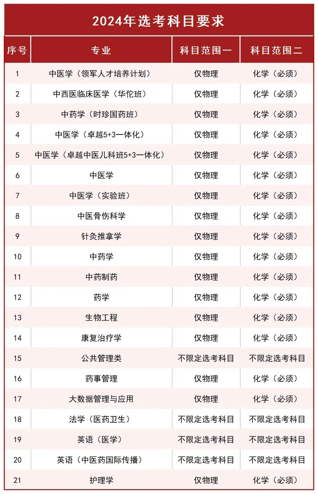 醫學院校上海錄取分數排名_上海醫藥學校錄取名單_2024年上海中醫藥大學錄取分數線(2024各省份錄取分數線及位次排名)