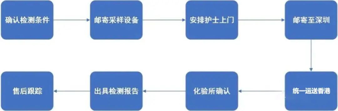 正规机构香港验血有哪些_香港验血的正规机构有哪些_香港验血正规的是哪几家