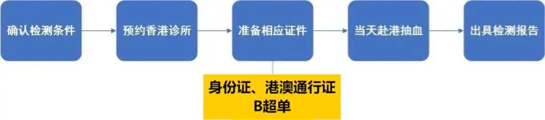 正规机构香港验血有哪些_香港验血的正规机构有哪些_香港验血正规的是哪几家
