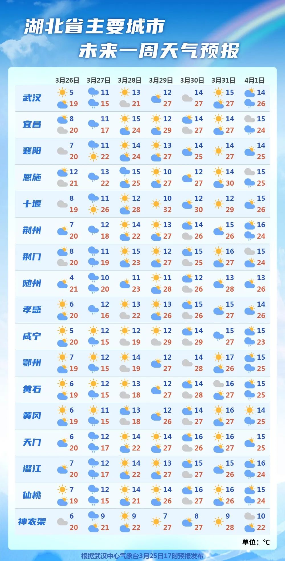 武汉洪山区天气预报图片