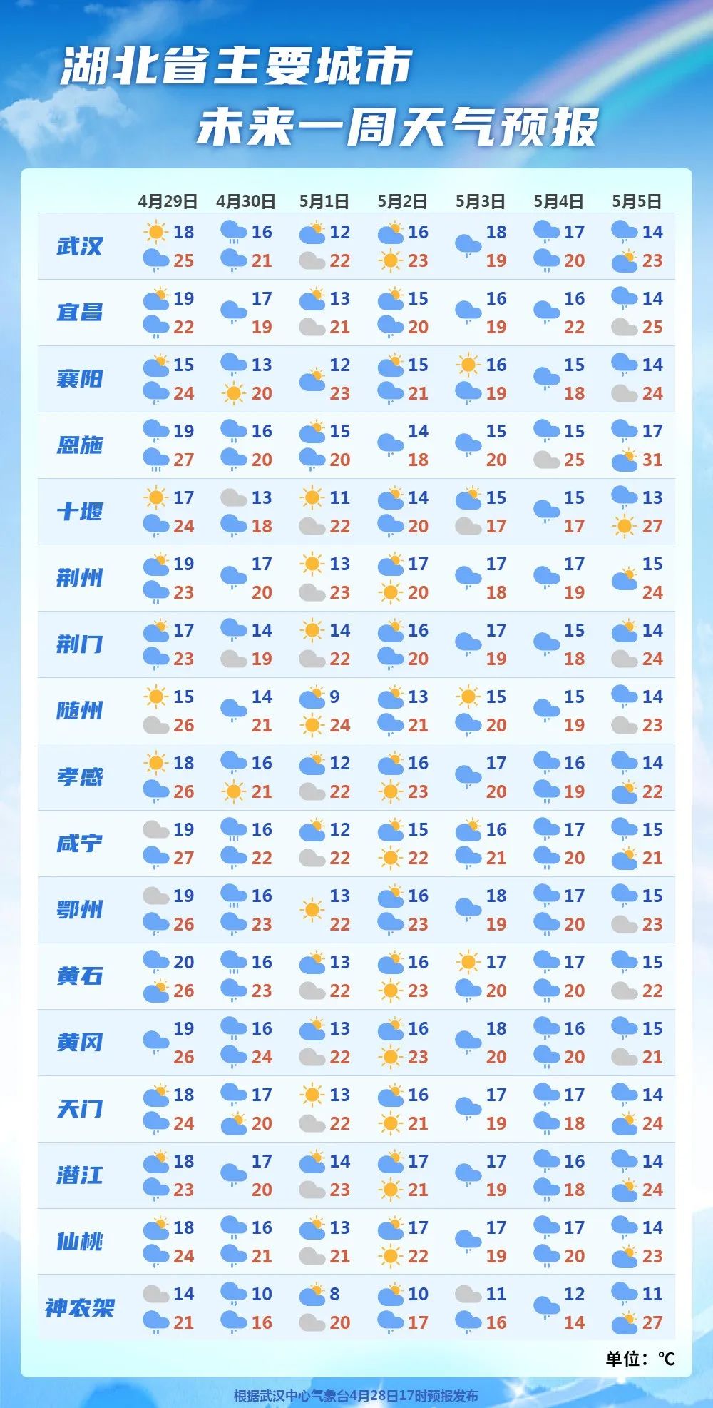 云天气预报预报