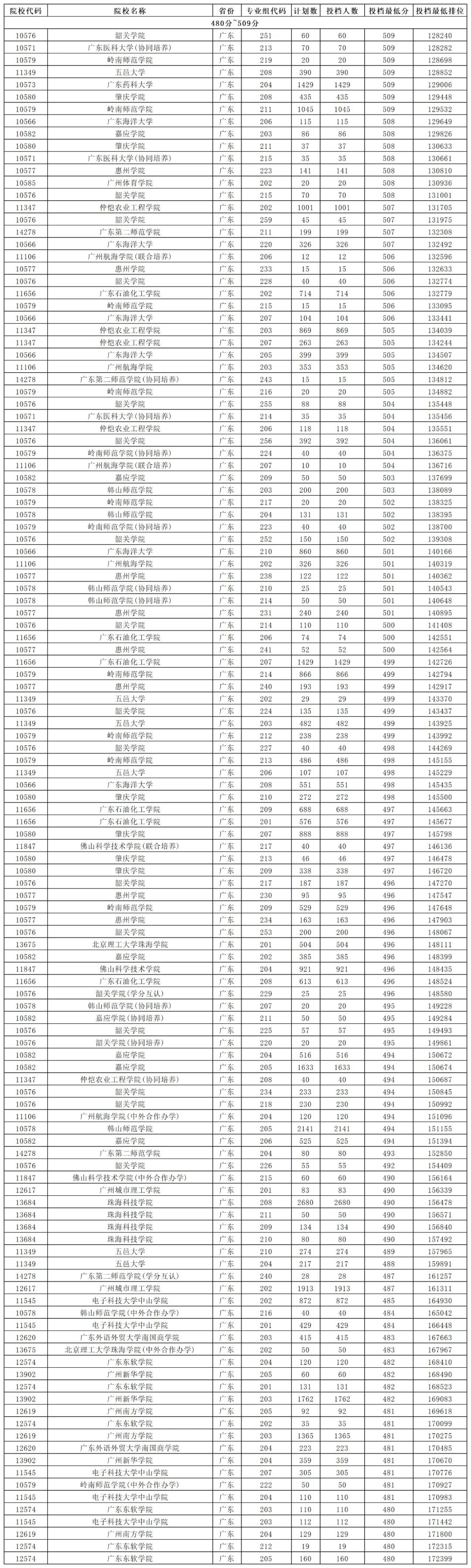大學分數出來了嗎_大學每年分數線波動_2024年500分能上什么大學