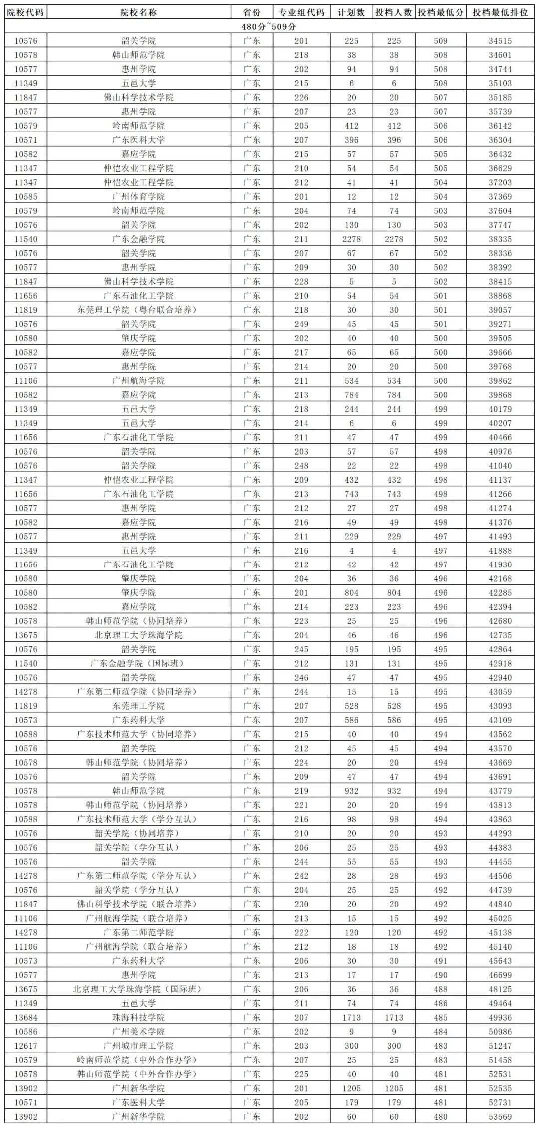 大學分數出來了嗎_大學每年分數線波動_2024年500分能上什么大學