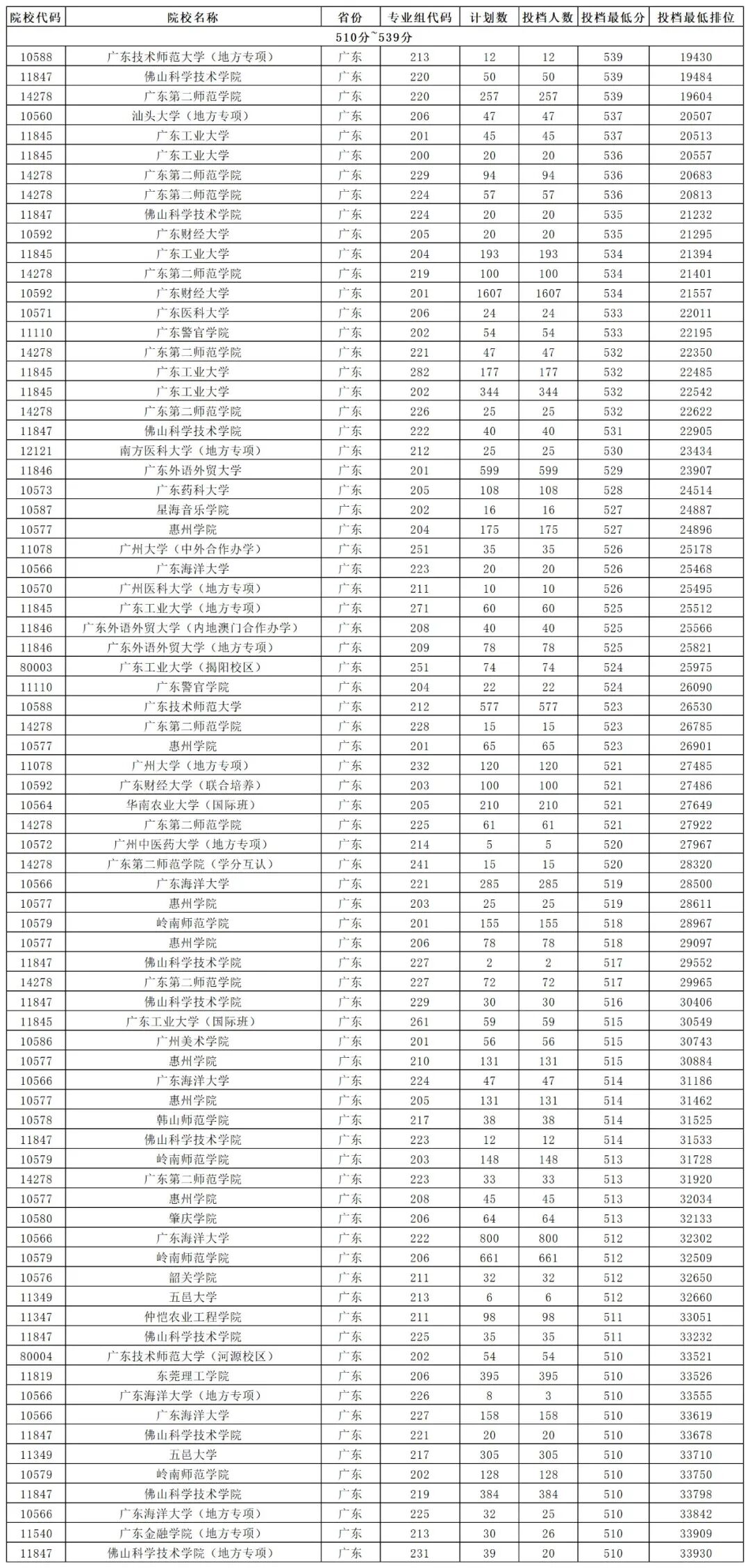 大學每年分數線波動_2024年500分能上什么大學_大學分數出來了嗎