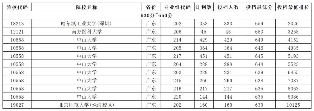 大學每年分數線波動_大學分數出來了嗎_2024年500分能上什么大學