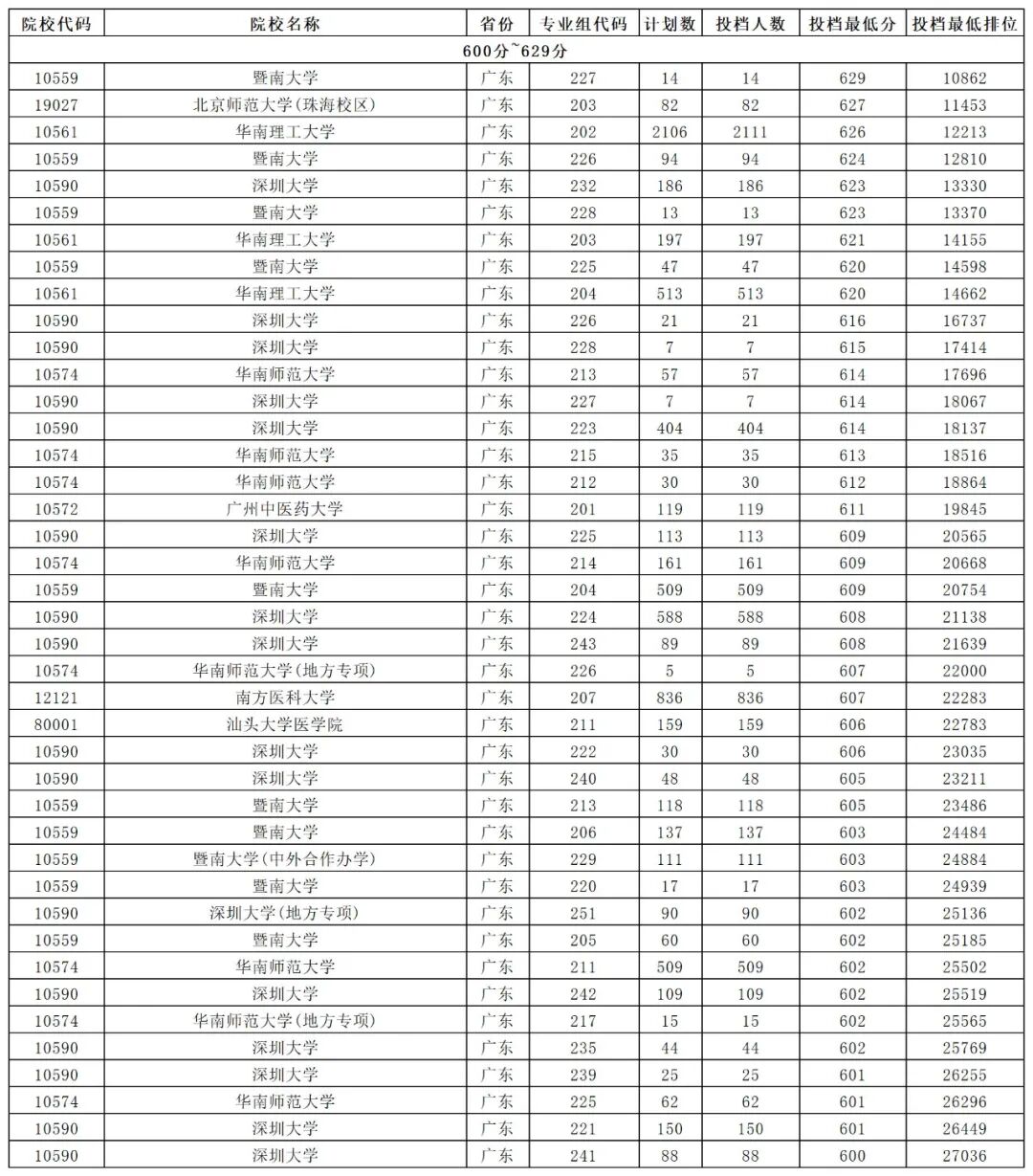 大學分數出來了嗎_大學每年分數線波動_2024年500分能上什么大學