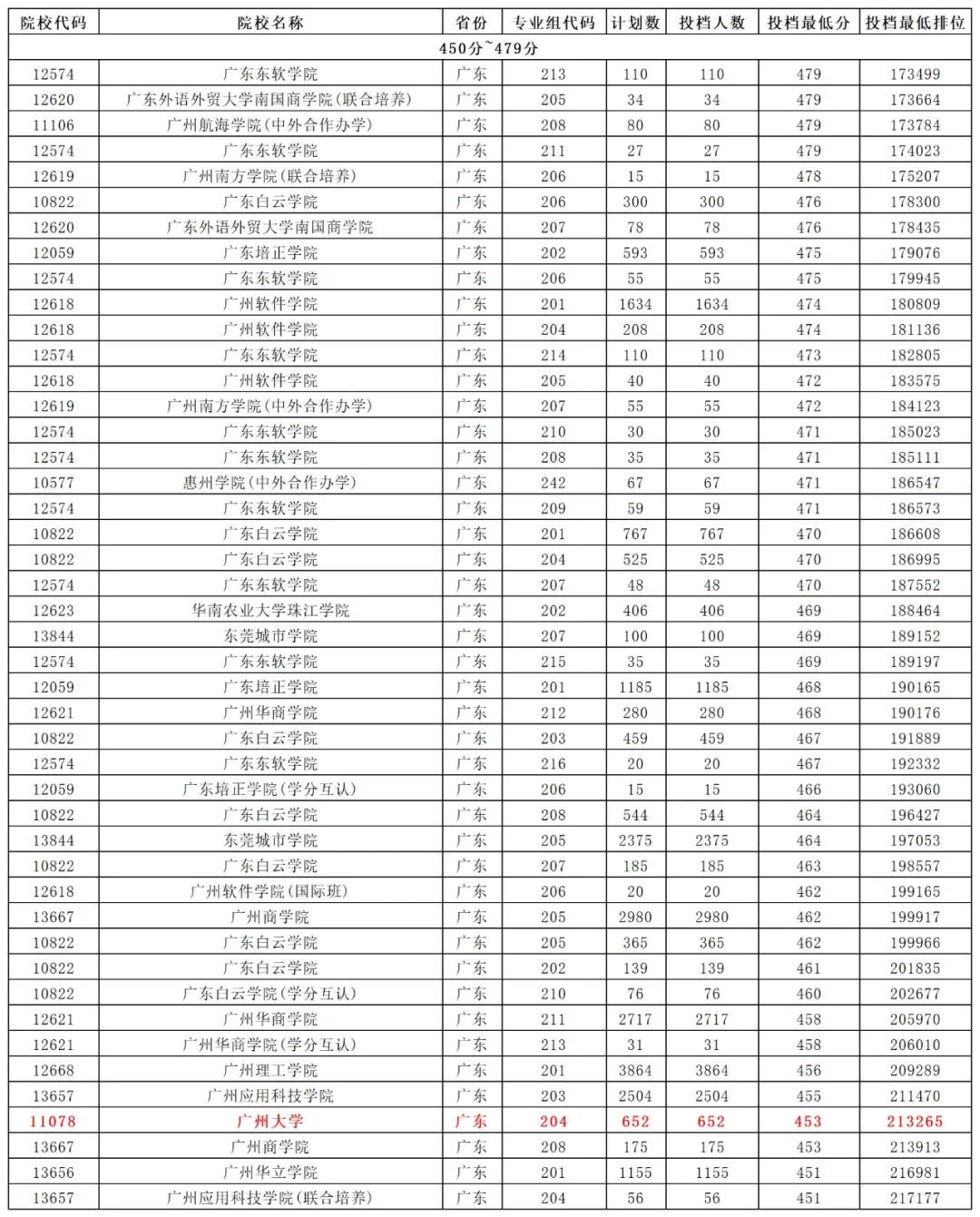 大學分數出來了嗎_大學每年分數線波動_2024年500分能上什么大學