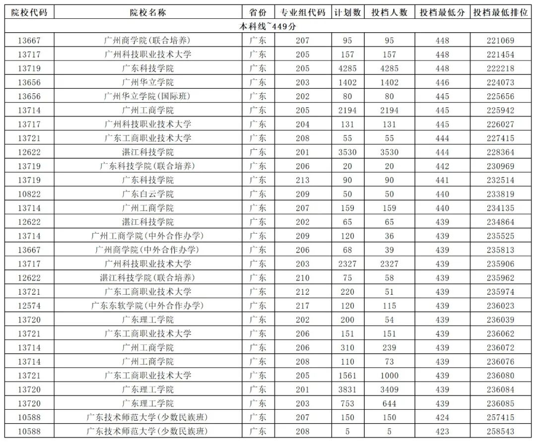 大學分數出來了嗎_大學每年分數線波動_2024年500分能上什么大學