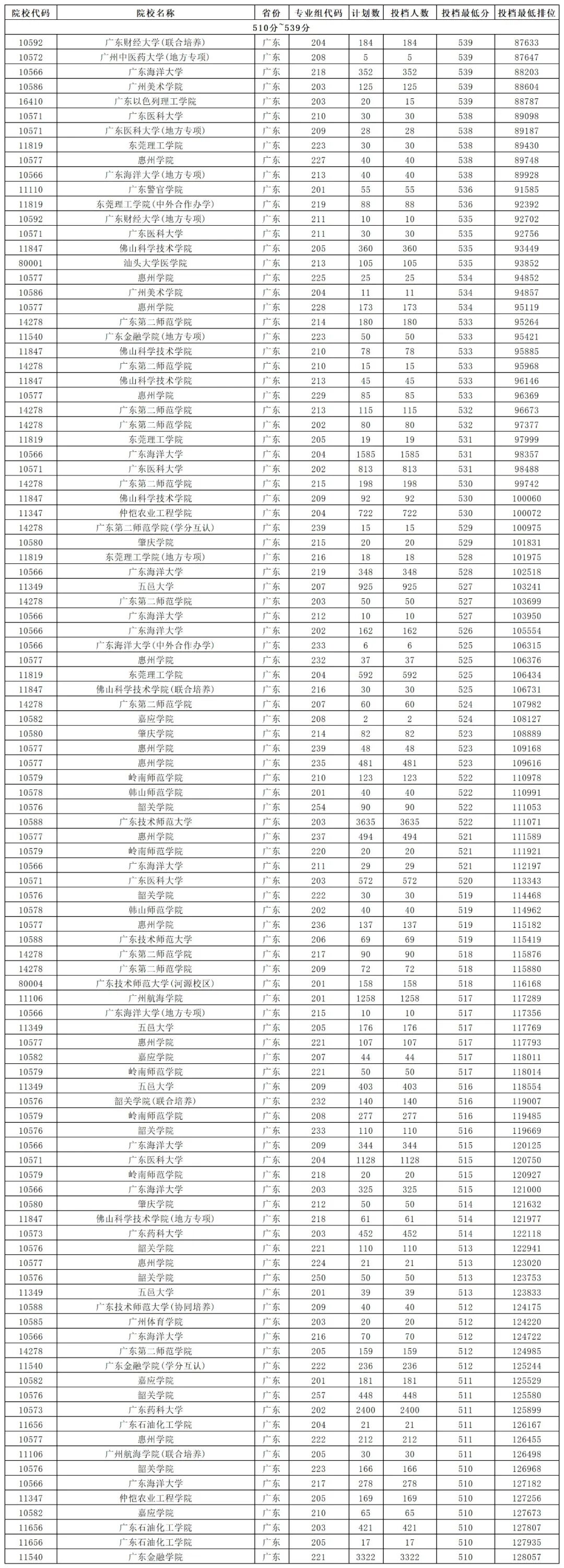 大學分數出來了嗎_2024年500分能上什么大學_大學每年分數線波動