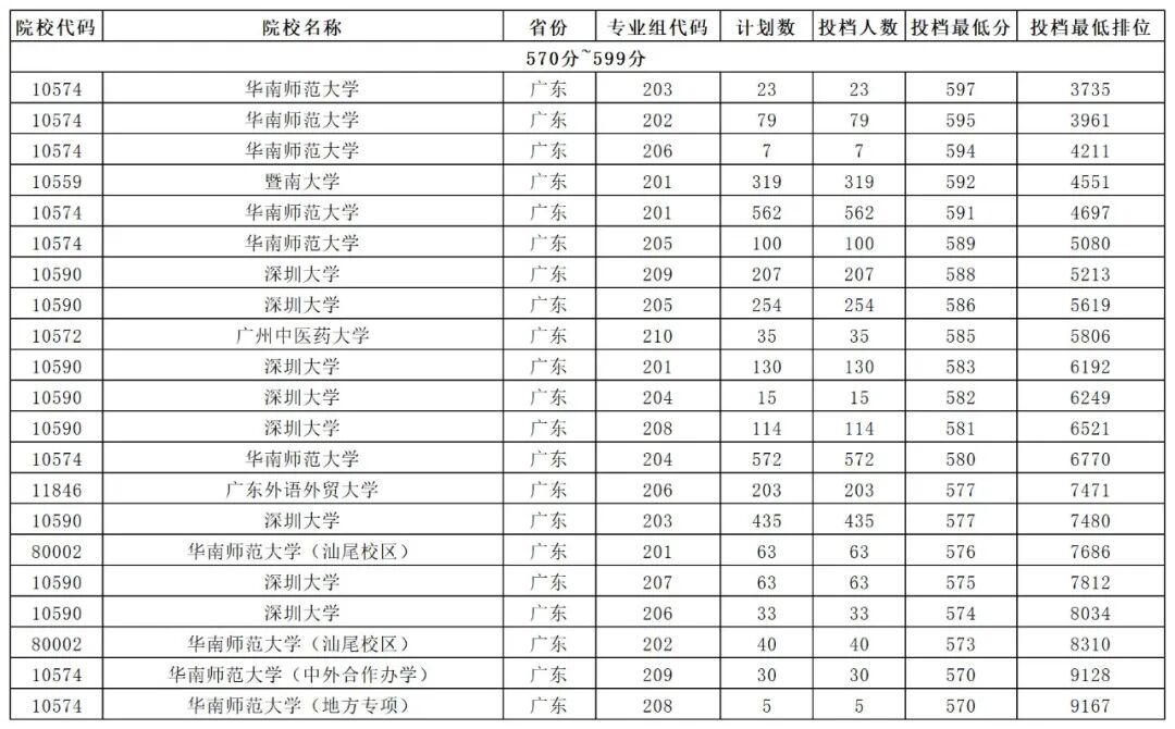 大學分數出來了嗎_大學每年分數線波動_2024年500分能上什么大學