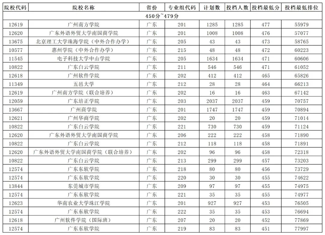 大學分數出來了嗎_2024年500分能上什么大學_大學每年分數線波動