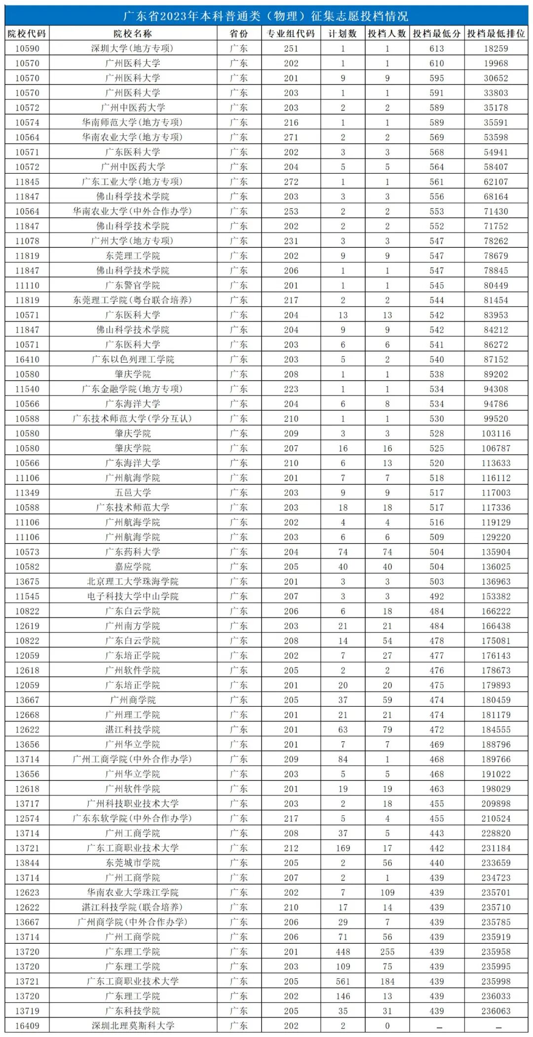 大學分數出來了嗎_大學每年分數線波動_2024年500分能上什么大學