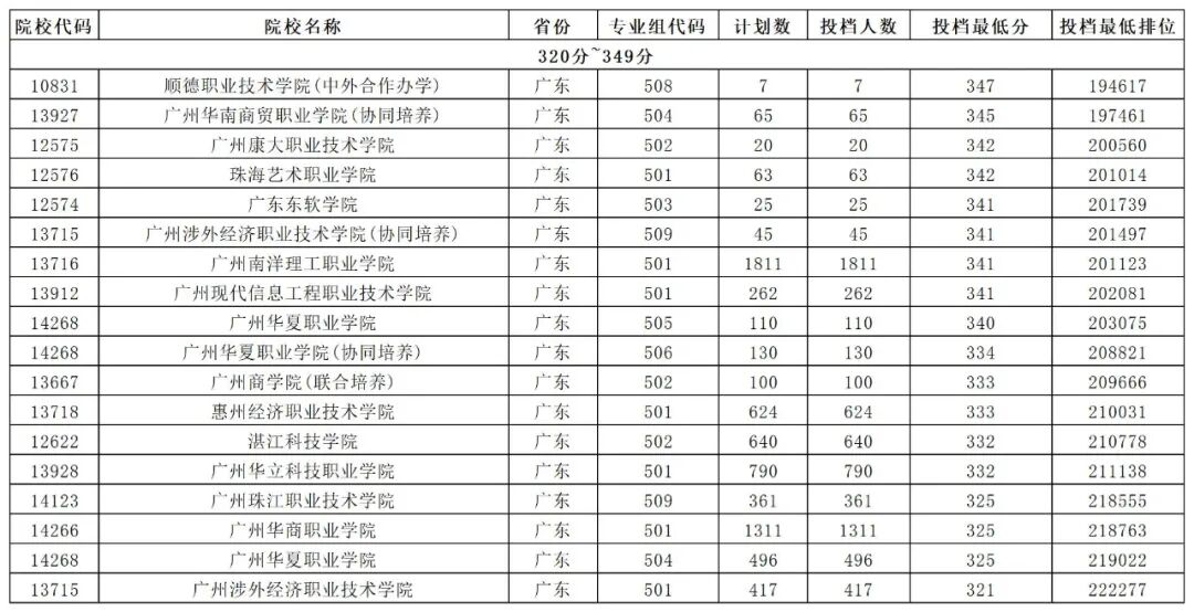 2024年500分能上什么大學_大學每年分數線波動_大學分數出來了嗎