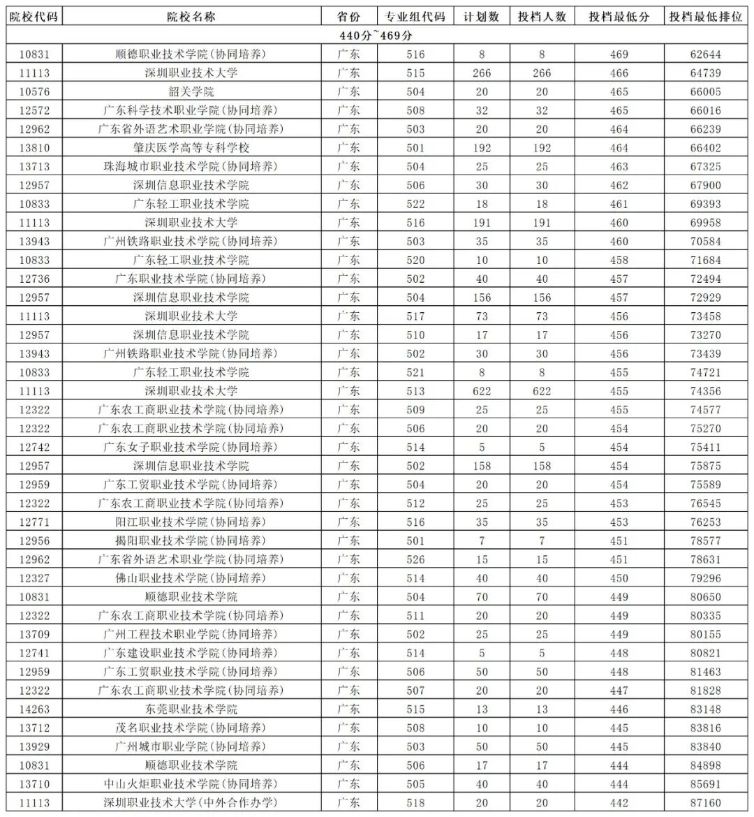 大學每年分數線波動_大學分數出來了嗎_2024年500分能上什么大學