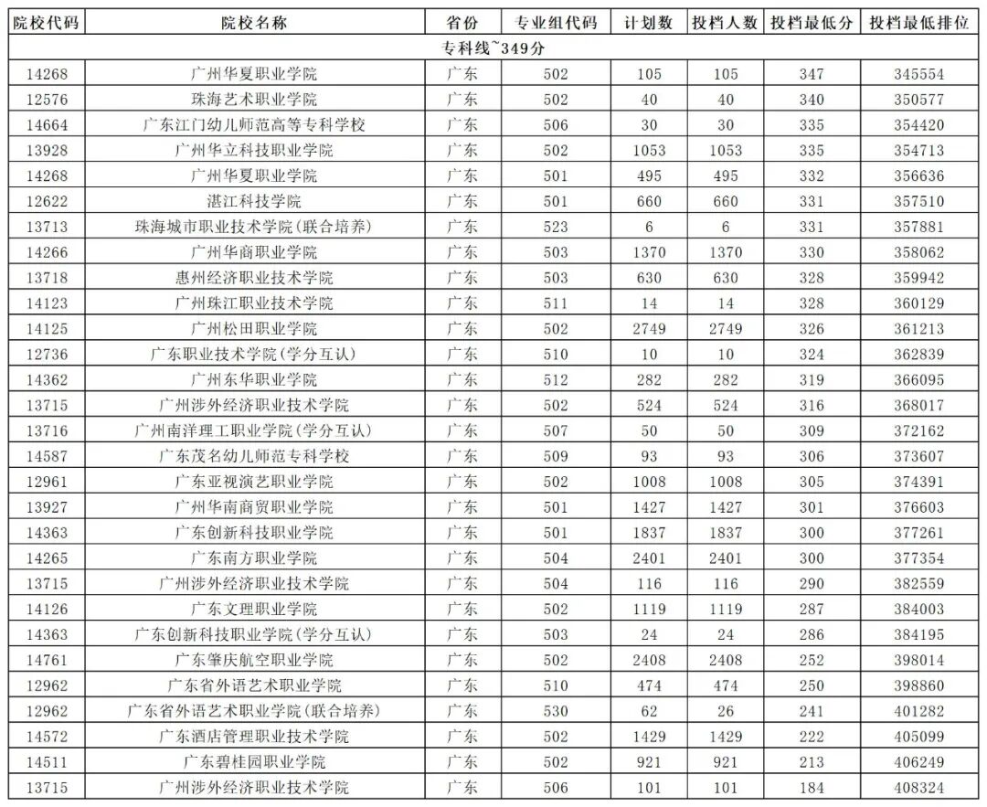 大學分數出來了嗎_2024年500分能上什么大學_大學每年分數線波動
