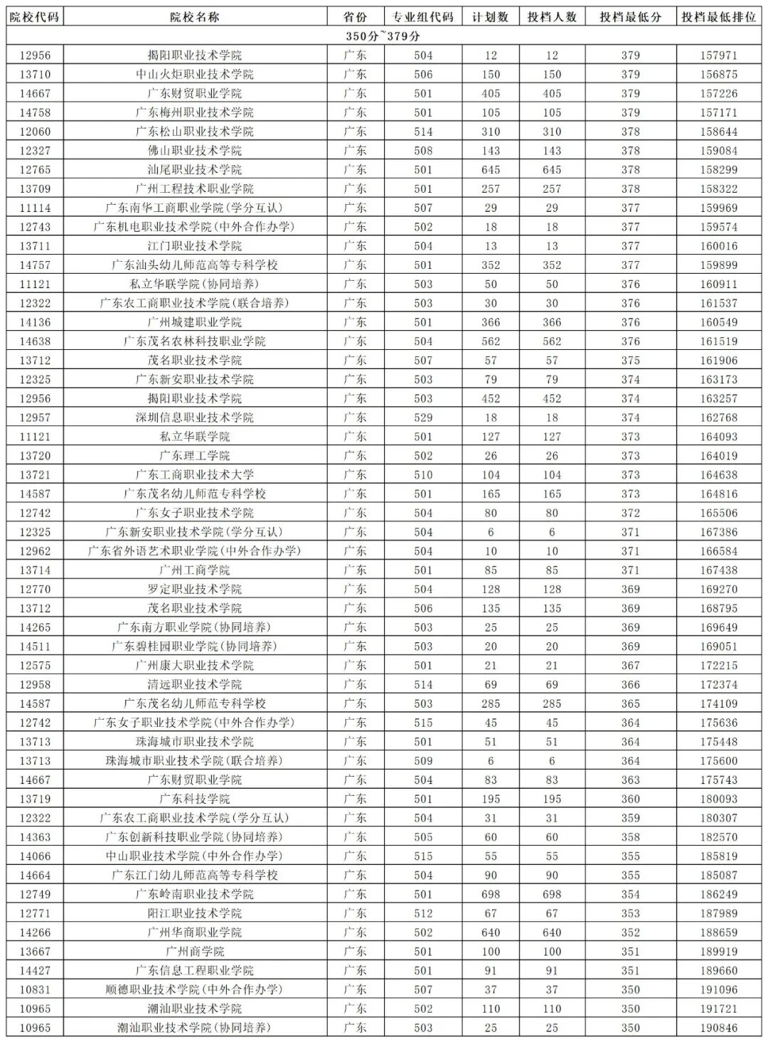 大學每年分數線波動_2024年500分能上什么大學_大學分數出來了嗎