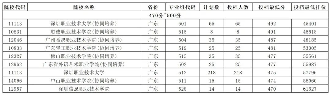 大學每年分數線波動_大學分數出來了嗎_2024年500分能上什么大學