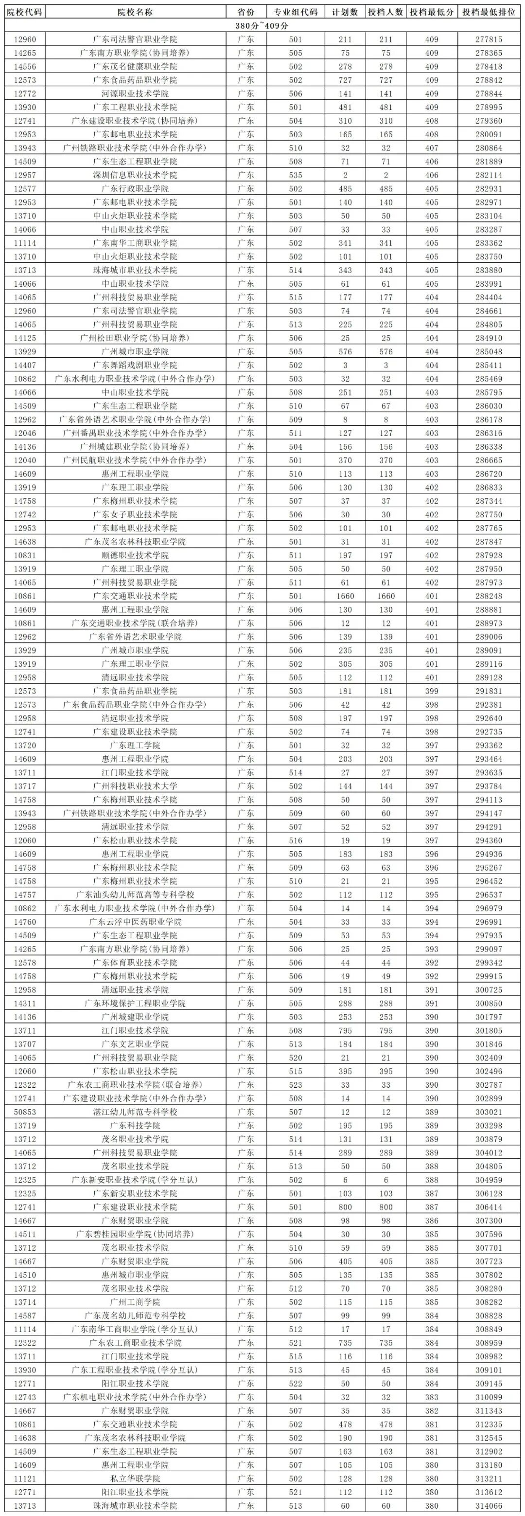 大學每年分數線波動_大學分數出來了嗎_2024年500分能上什么大學