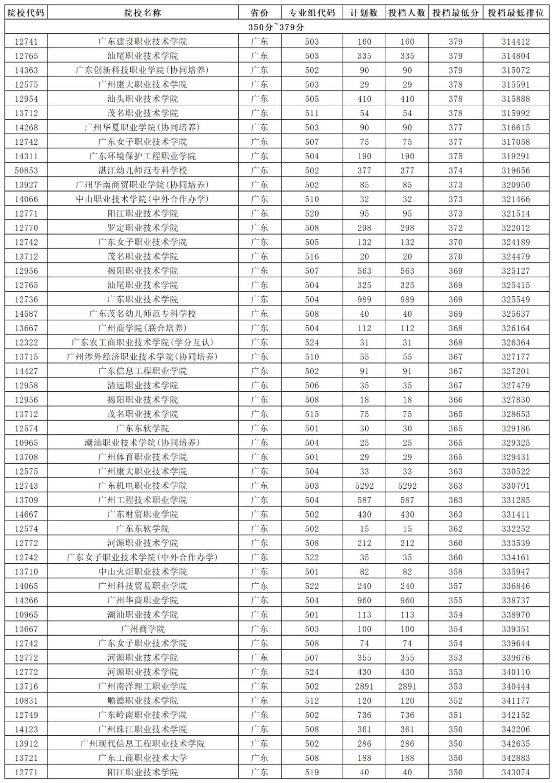 大學每年分數線波動_2024年500分能上什么大學_大學分數出來了嗎