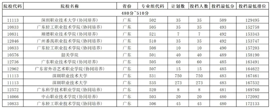 2024年500分能上什么大學_大學分數出來了嗎_大學每年分數線波動