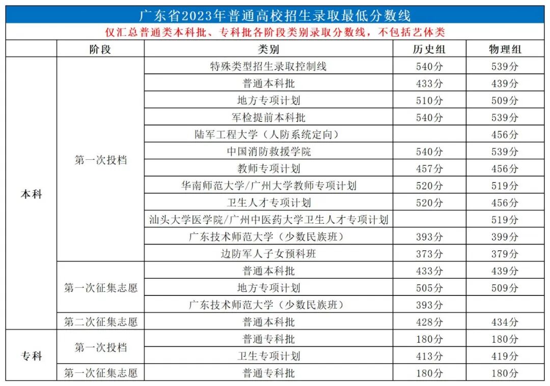 大學每年分數線波動_2024年500分能上什么大學_大學分數出來了嗎