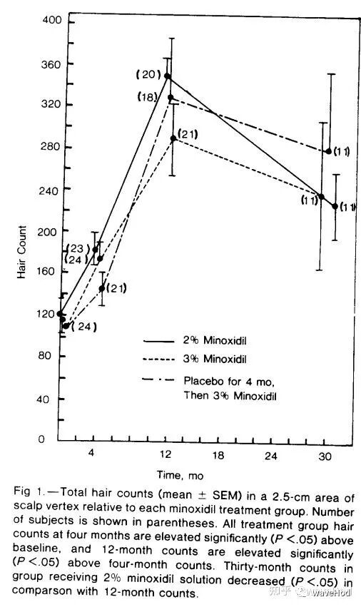 米诺地尔的长期有效性的临床研究、经历分享