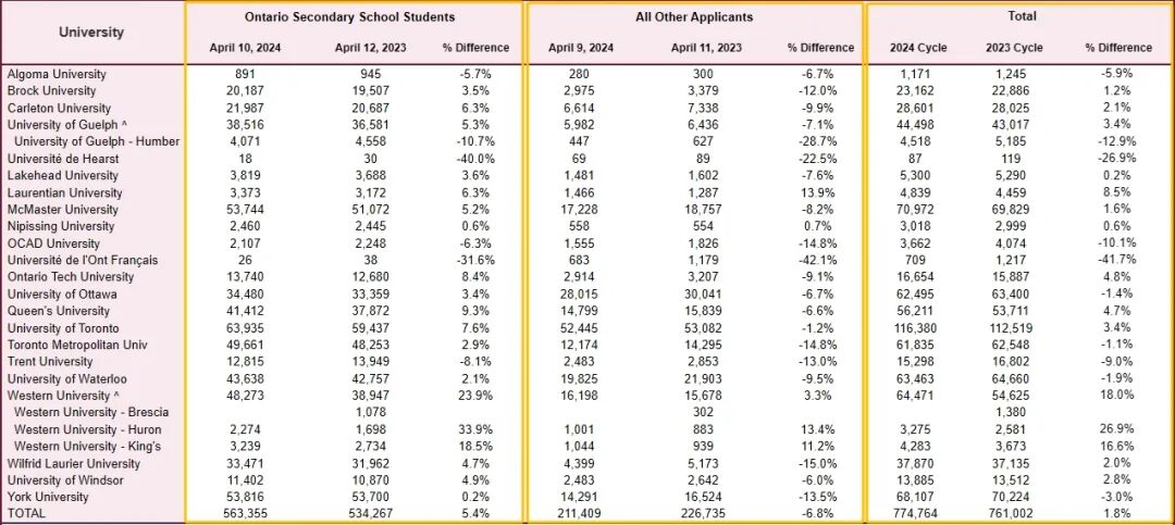 2025fall留学申请全攻略：OUAC申请数据与加拿大本科留学申请时间线(图2)