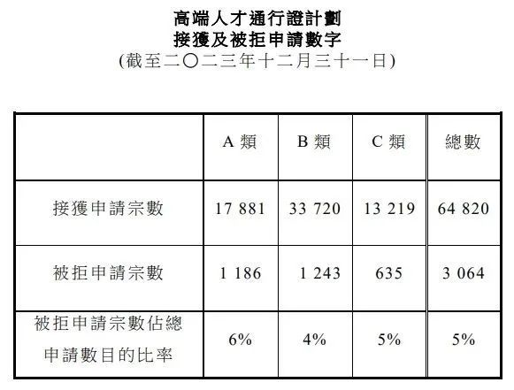 2023年香港高才通3064人被拒！劳工及福利局局长孙玉涵答复被拒原因！