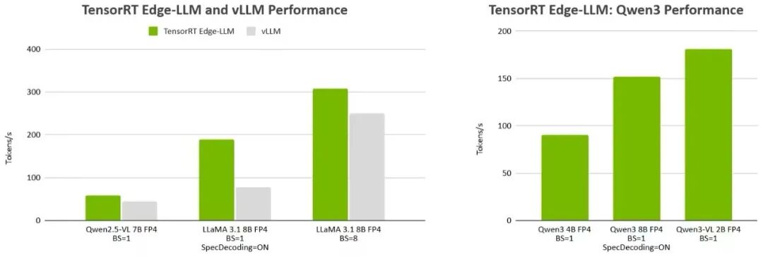 CES 2026 | NVIDIA TensorRT Edge-LLM 加速汽车与机器人领域的 LLM 和 VLM 推理