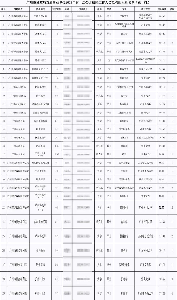 哲学硕士拟聘火化工