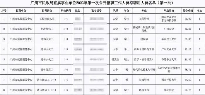 哲学硕士拟聘火化工