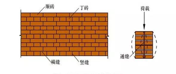 垂直於牆面砌築的磚叫丁磚,把磚的長度方向平行於牆面砌築的磚叫順磚